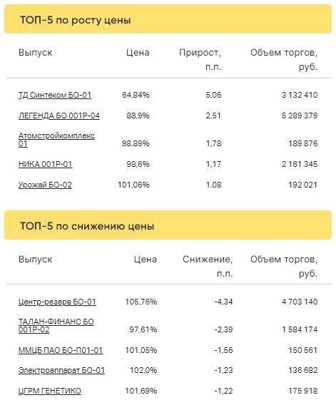 Итоги торгов ВДО за 30.01.2023