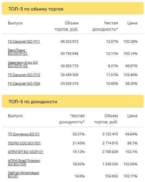 Итоги торгов ВДО за 30.01.2023