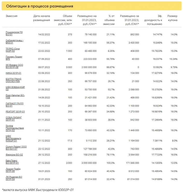 Итоги торгов ВДО за 31.01.2023 Итоги торгов ВДО за 31.01.2023