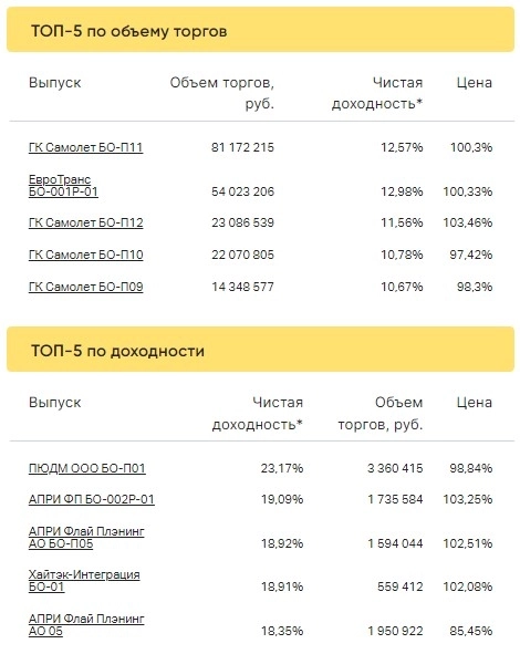 Итоги торгов ВДО за 31.01.2023 Итоги торгов ВДО за 31.01.2023