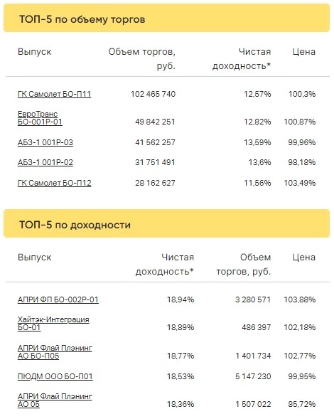 Итоги торгов ВДО за 03.02.2023 Итоги торгов ВДО за 03.02.2023