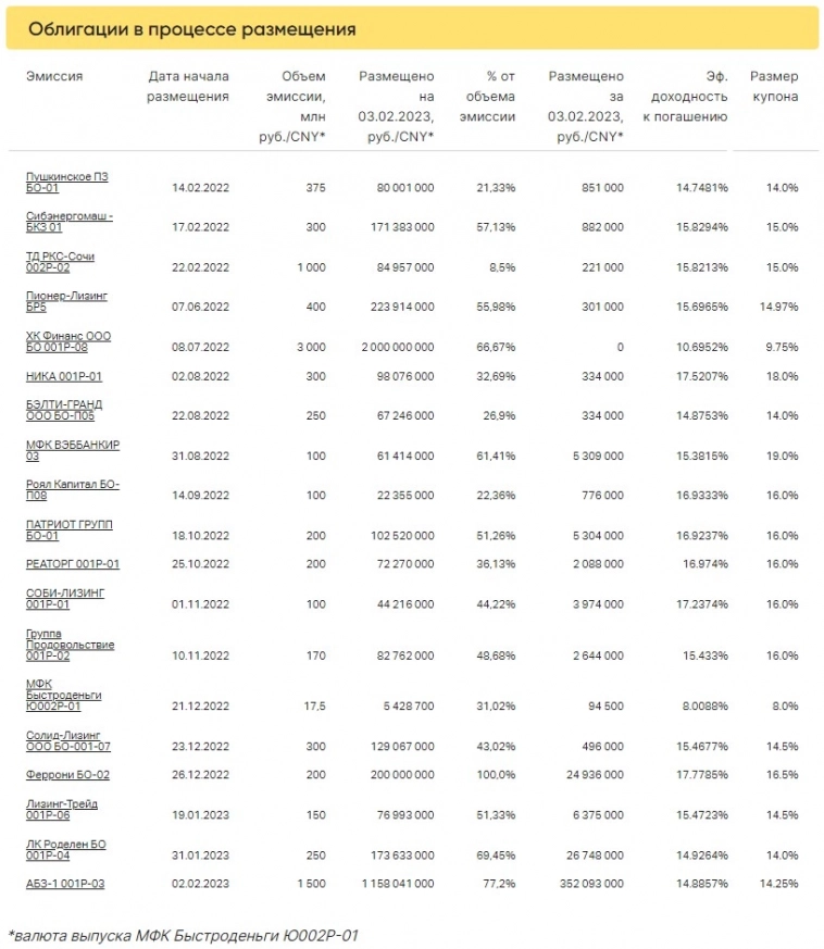 Итоги торгов ВДО за 03.02.2023 Итоги торгов ВДО за 03.02.2023