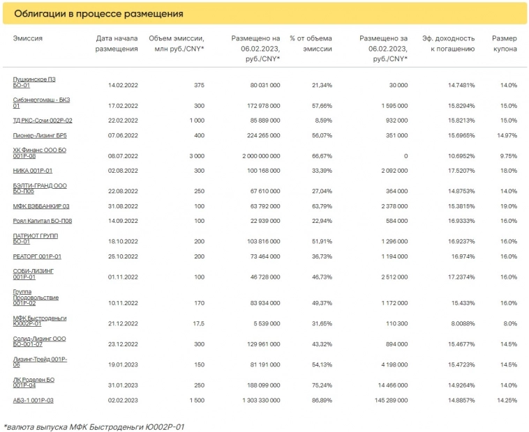 Итоги торгов ВДО за 06.02.2023