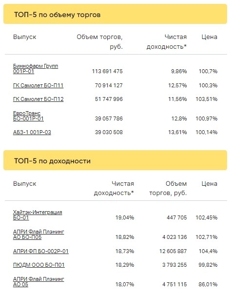 Итоги торгов ВДО за 06.02.2023