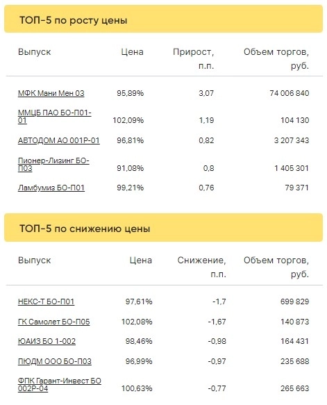 Итоги торгов ВДО за 07.02.2023 Итоги торгов ВДО за 07.02.2023