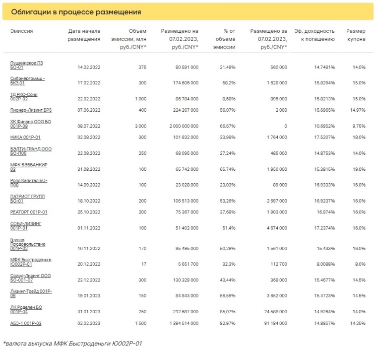 Итоги торгов ВДО за 07.02.2023 Итоги торгов ВДО за 07.02.2023