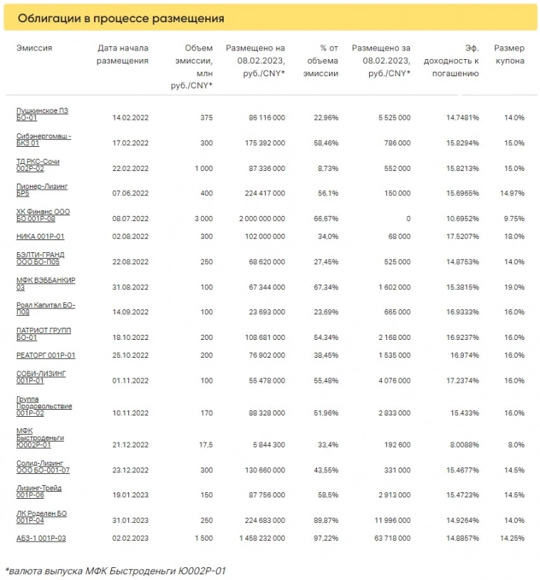 Итоги торгов ВДО за 08.02.2023 Итоги торгов ВДО за 08.02.2023