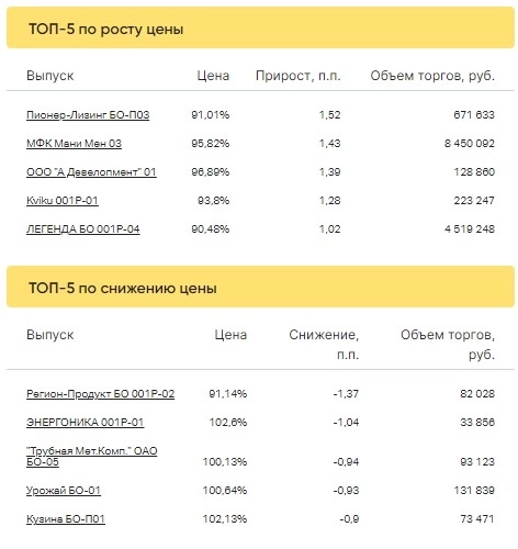 Итоги торгов ВДО за 16.02.2023 Итоги торгов ВДО за 16.02.2023