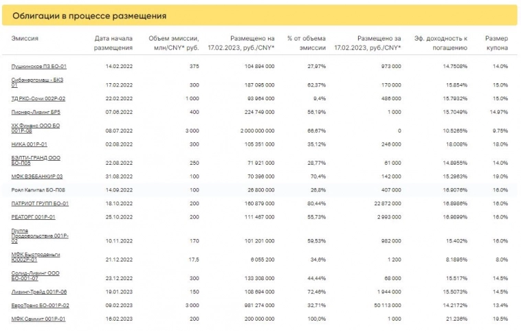 Итоги торгов ВДО за 17.02.2023