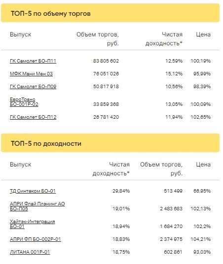 Итоги торгов ВДО за 17.02.2023