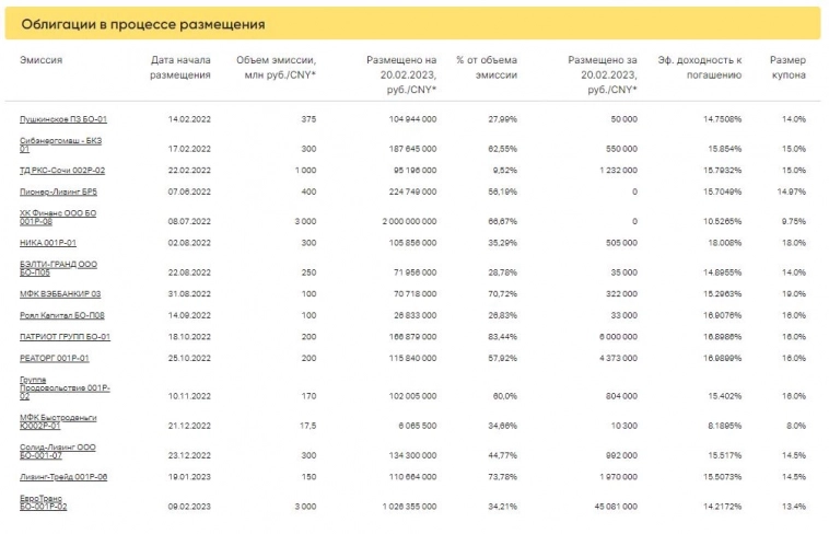 Итоги торгов ВДО за 20.02.2023