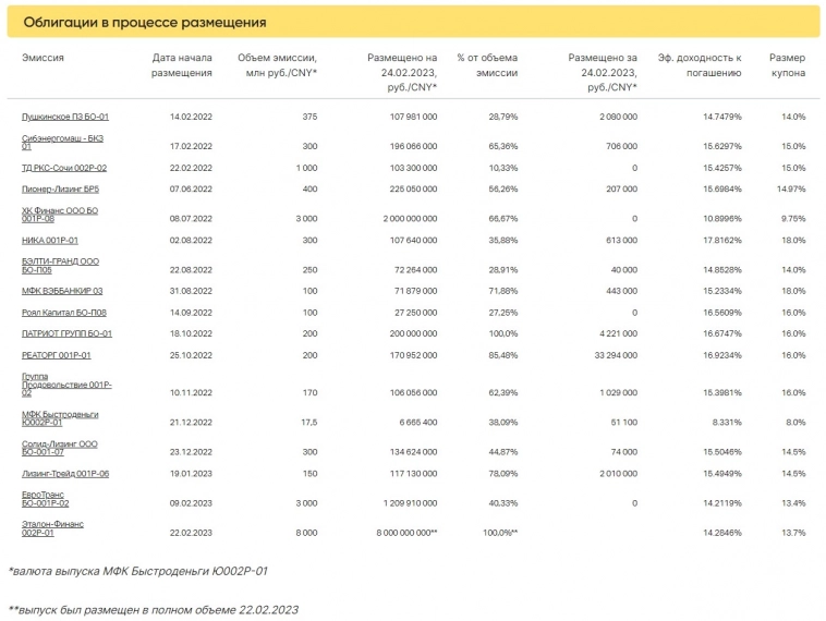 Итоги торгов ВДО за 24.02.2023