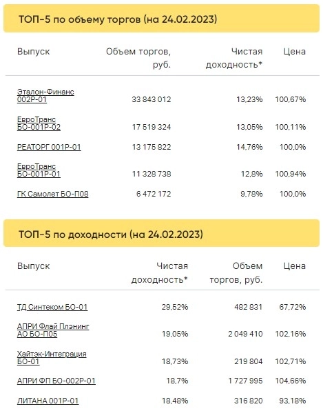 Итоги торгов ВДО за 24.02.2023