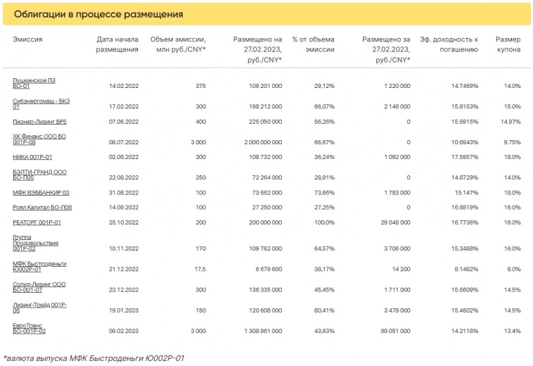 Итоги торгов ВДО за 27.02.2023 Итоги торгов ВДО за 27.02.2023