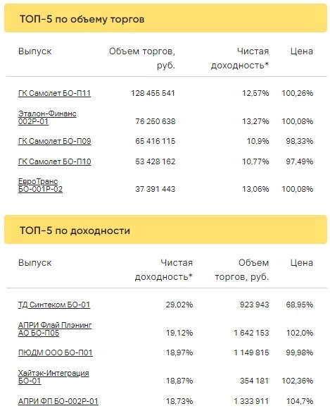 Итоги торгов ВДО за 28.02.2023