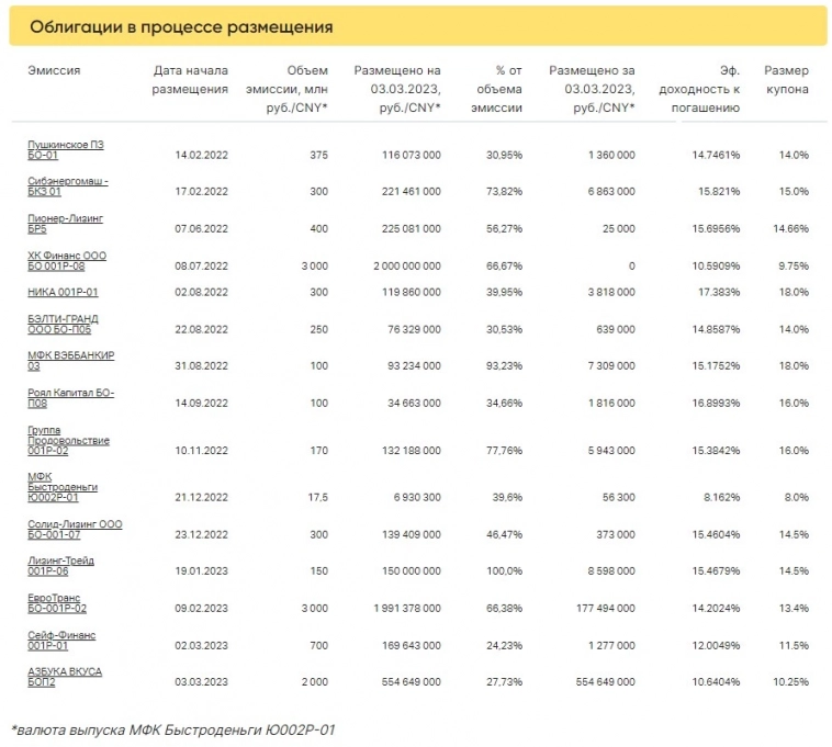Итоги торгов за 03.03.2023