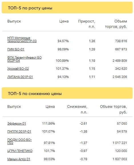 Итоги торгов за 03.03.2023