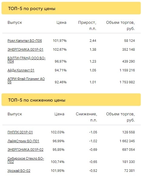 Итоги торгов за 07.03.2023 Итоги торгов за 07.03.2023