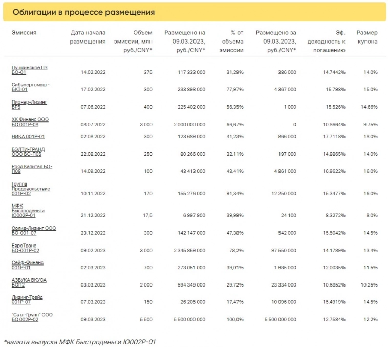 Итоги торгов за 09.03.2023 Итоги торгов за 09.03.2023