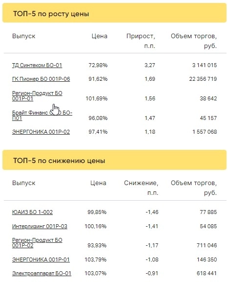 Итоги торгов за 09.03.2023 Итоги торгов за 09.03.2023