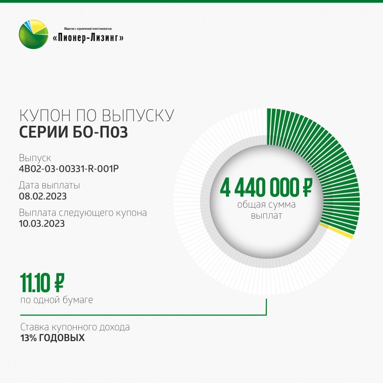 «Пионер-Лизинг»: итоги торгов на бирже и купонные выплаты за февраль 2023 года
