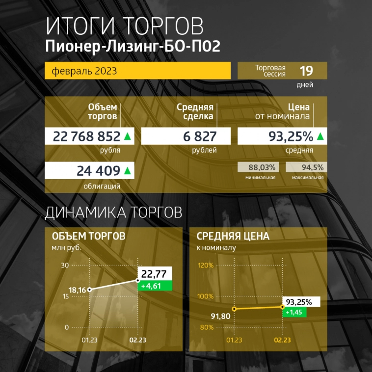 «Пионер-Лизинг»: итоги торгов на бирже и купонные выплаты за февраль 2023 года
