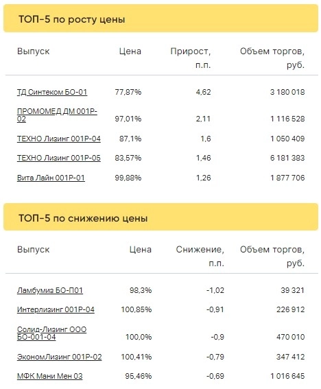 Итоги торгов за 13.03.2023