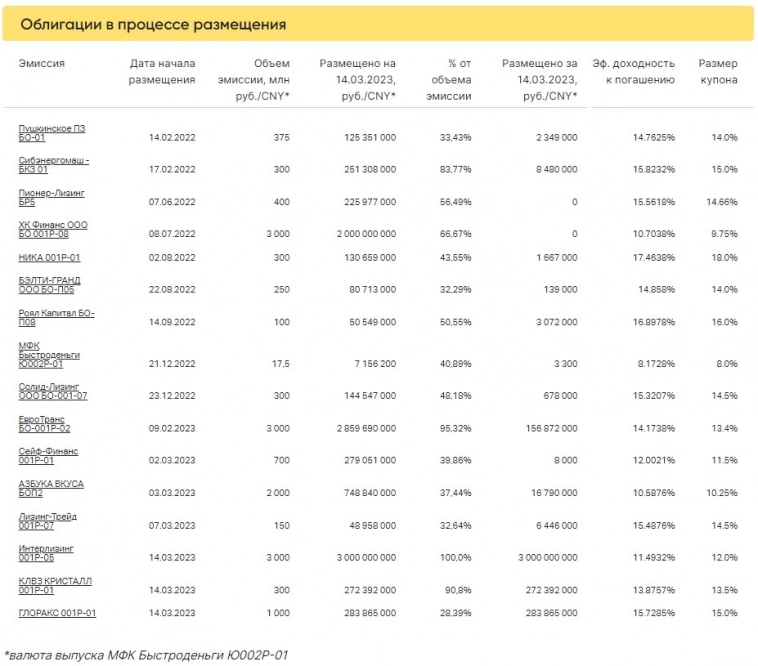 Итоги торгов за 14.03.2023 Итоги торгов за 14.03.2023