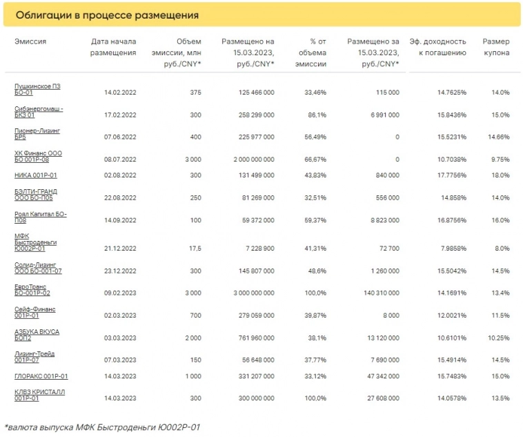 Итоги торгов за 15.03.2023 Итоги торгов за 15.03.2023