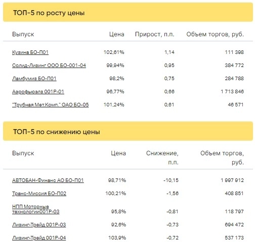 Итоги торгов за 21.03.2023