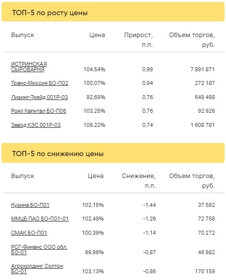 Итоги торгов за 22.03.2023 Итоги торгов за 22.03.2023