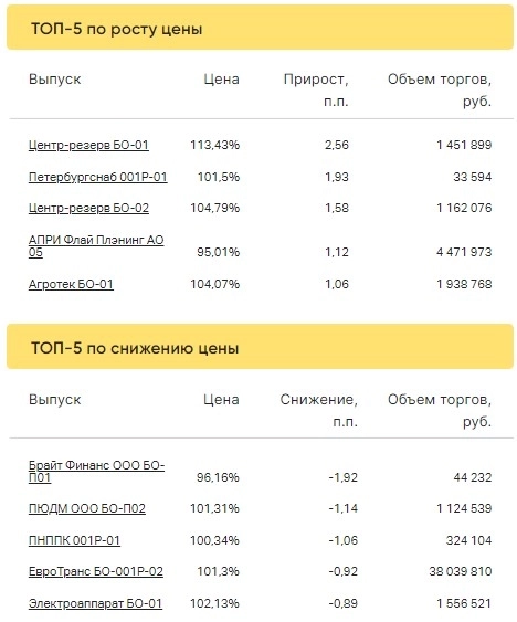 Итоги торгов за 27.03.2023 Итоги торгов за 27.03.2023