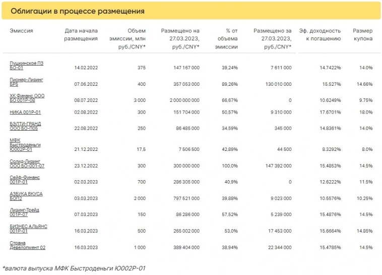 Итоги торгов за 27.03.2023 Итоги торгов за 27.03.2023