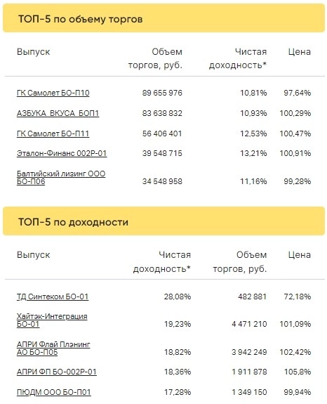 Итоги торгов за 28.03.2023