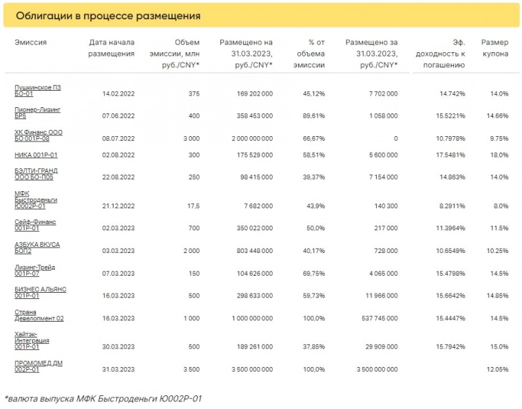 Итоги торгов за 31.03.2023 Итоги торгов за 31.03.2023