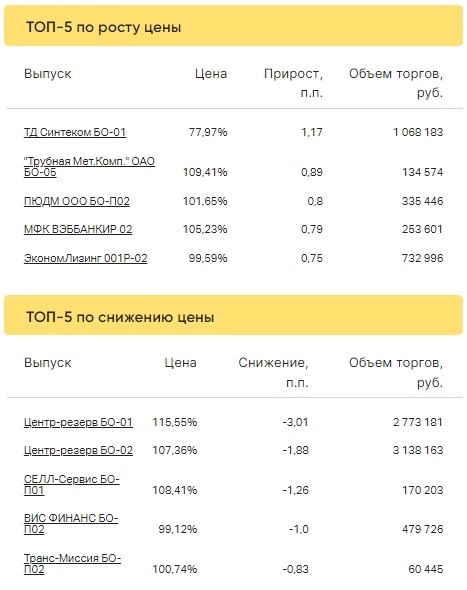 Итоги торгов за 04.04.2023