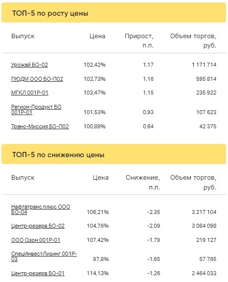 Итоги торгов за 05.04.2023