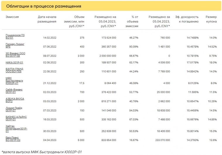 Итоги торгов за 05.04.2023