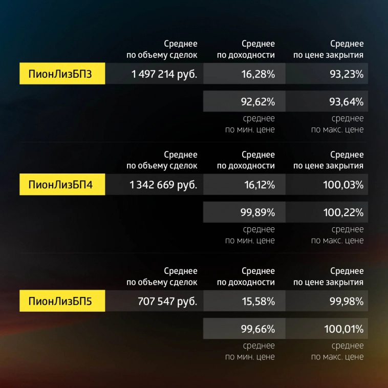 «Пионер-Лизинг»: итоги торгов на бирже и купонные выплаты за март 2023 года