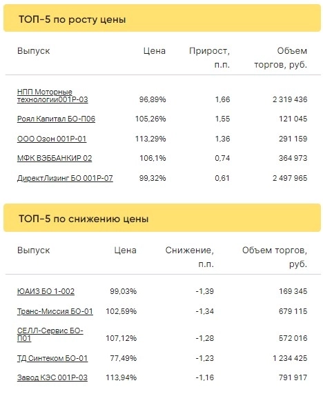 Итоги торгов за 19.04.2023