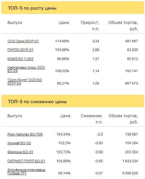 Итоги торгов за 20.04.2023