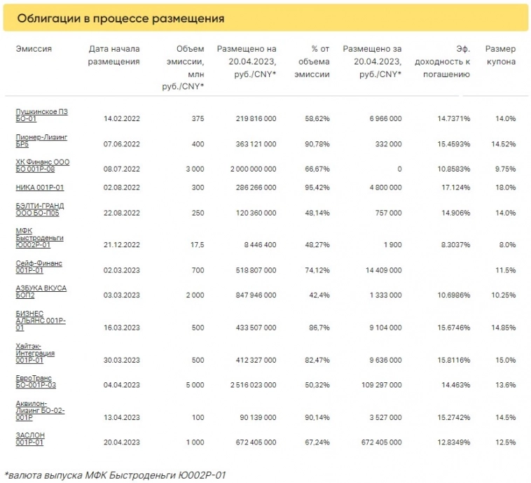 Итоги торгов за 20.04.2023