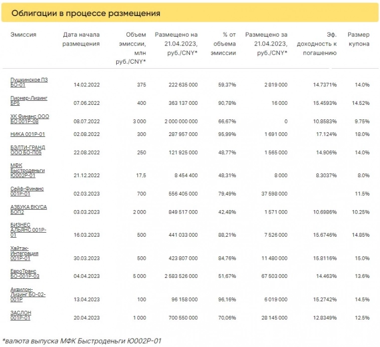 Итоги торгов за 21.04.2023