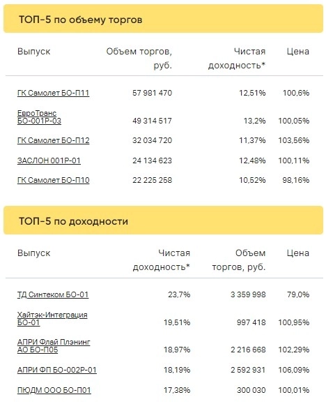 Итоги торгов за 21.04.2023