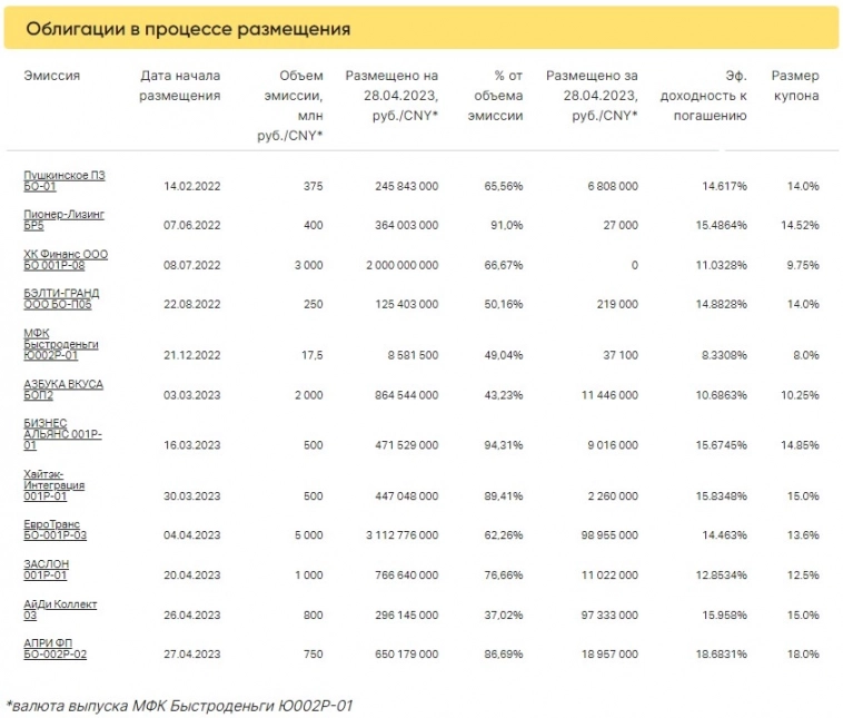Итоги торгов за 28.04.2023