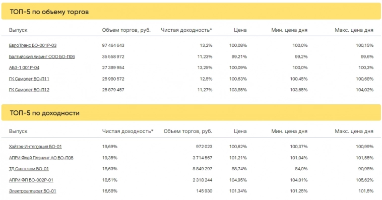 Итоги торгов за 04.05.2023