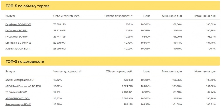 Итоги торгов за 10.05.2023