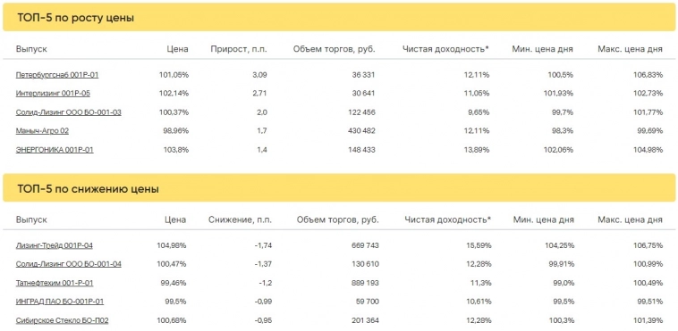 Итоги торгов за 10.05.2023