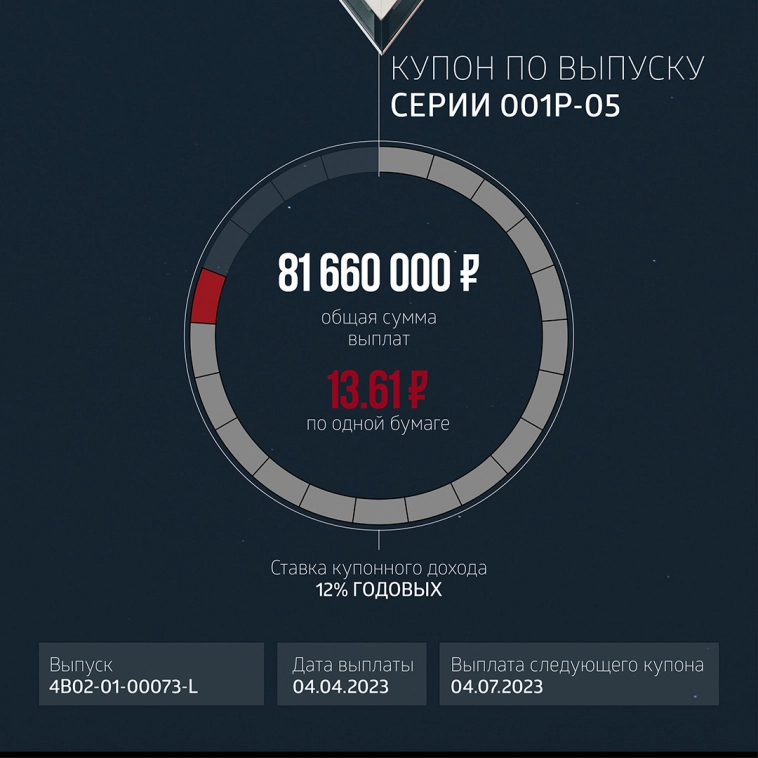 ФПК «Гарант-Инвест»: итоги торгов на бирже и купонные выплаты за апрель 2023 года