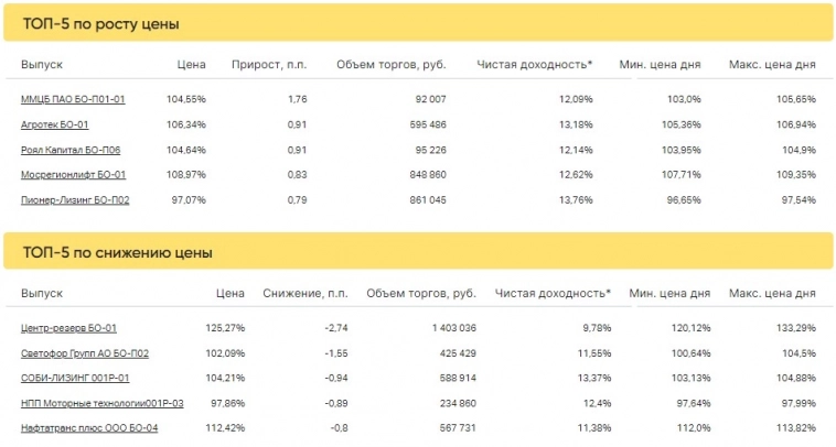 Итоги торгов за 12.05.2023